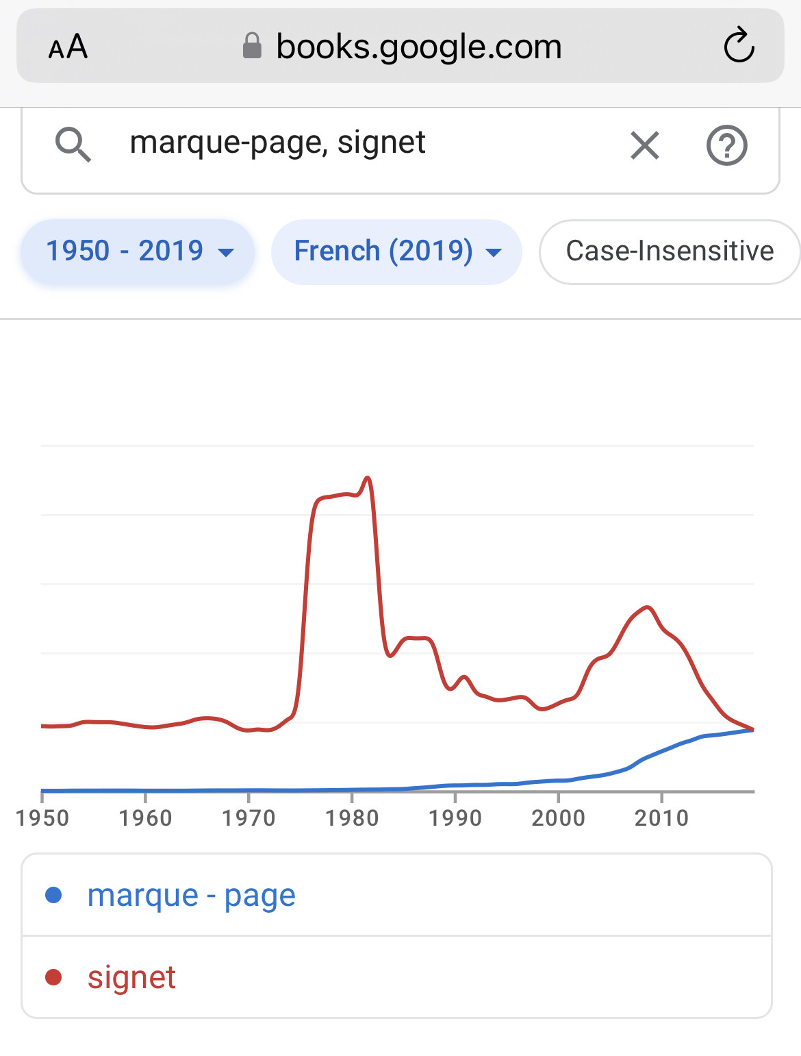 Ngram viewer Google books - for “marque-page” versus “signet”