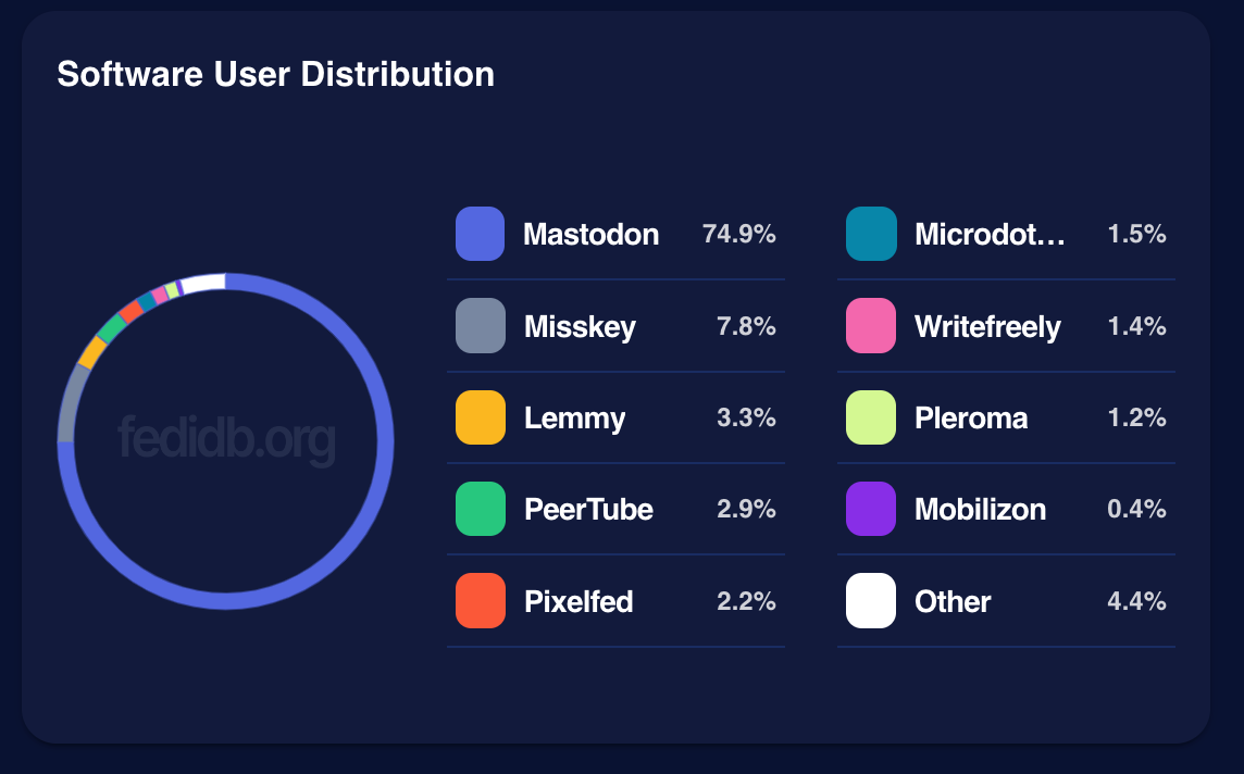 Software server used in the fediverse. Mastodon is still leading...