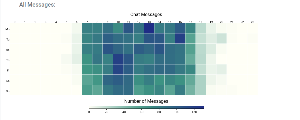 A chat Time Series coming from a monitored Telegram channel in AIL